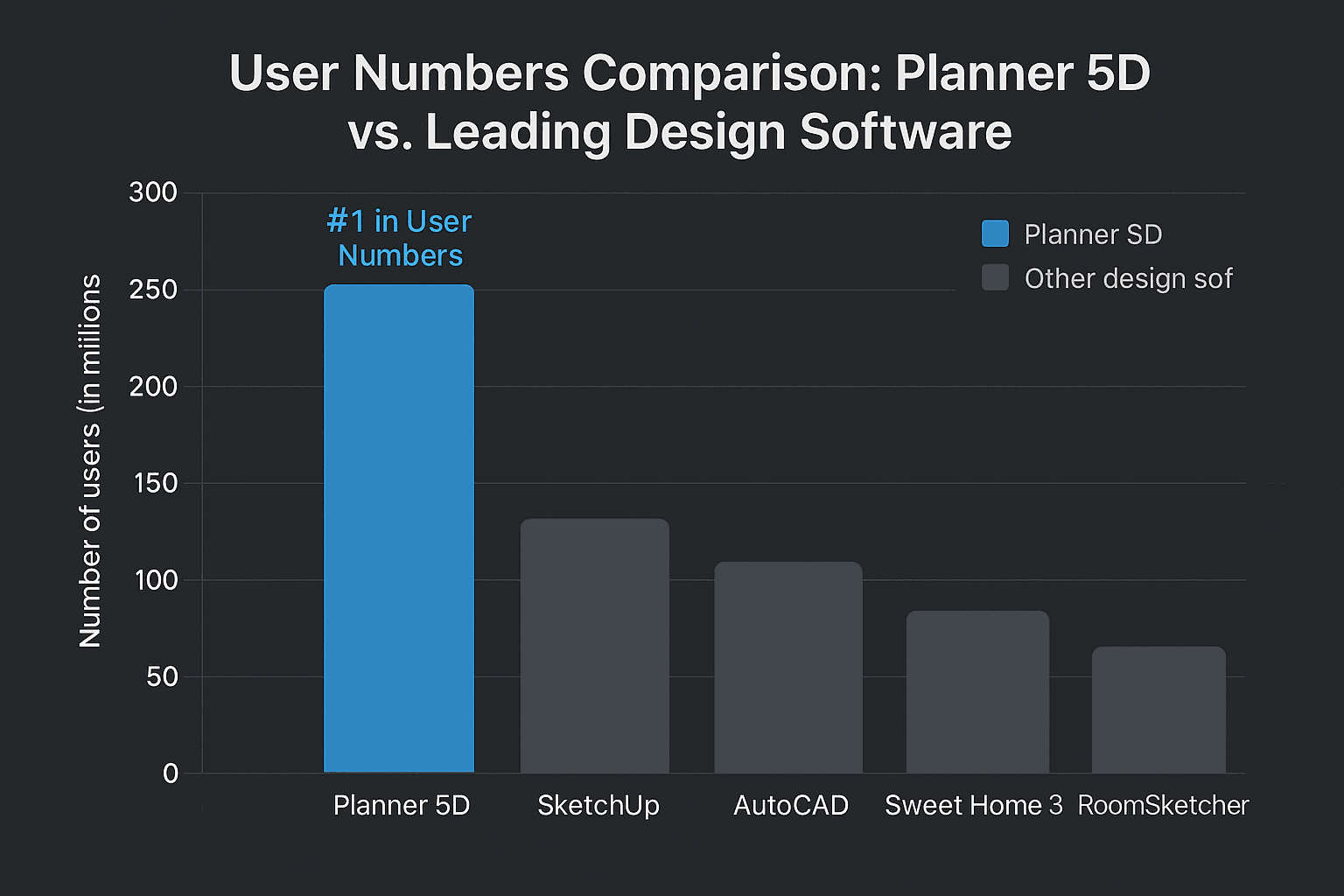 Planner_5d_user_comparison_chart Bar chart comparing user numbers of Planner 5D and other design software showing Planner 5D leading with 300 million users followed by SketchUp AutoCAD Sweet Home 3D and RoomSketcher